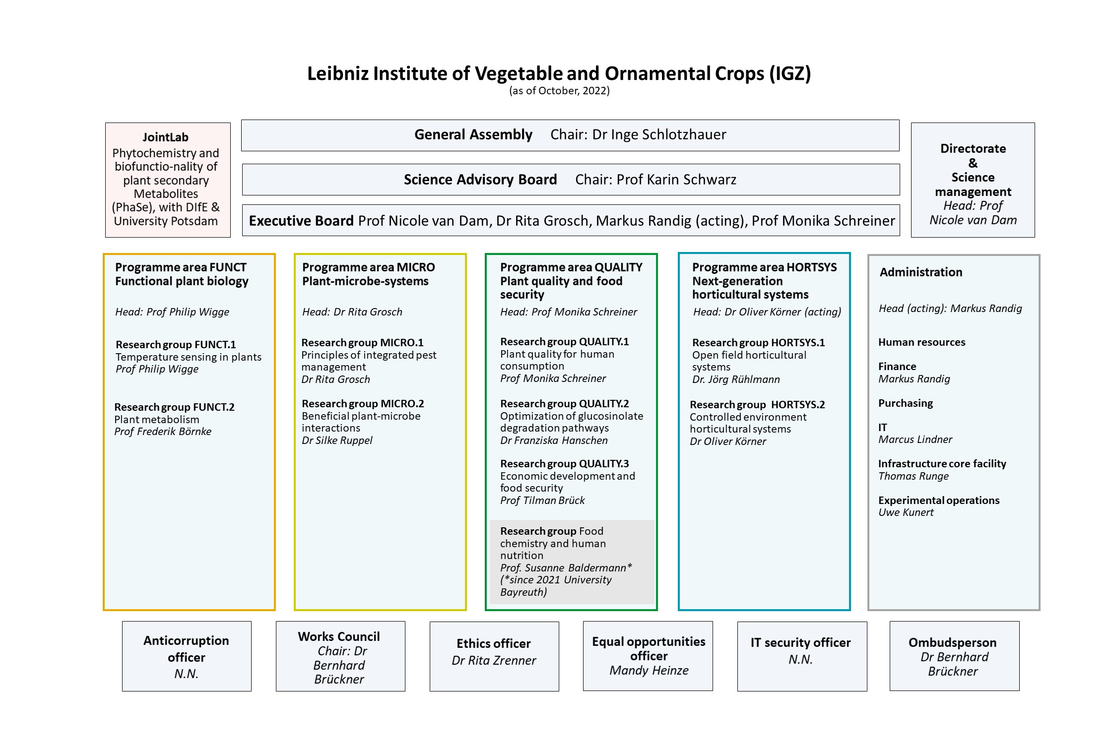 IGZ Organizational chart